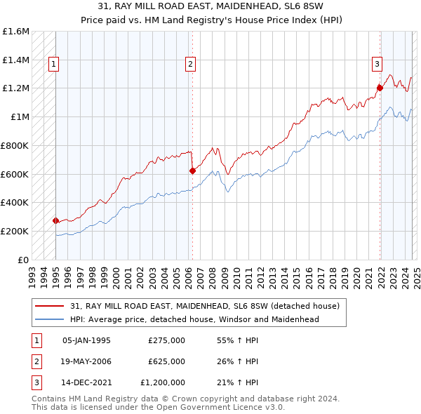 31, RAY MILL ROAD EAST, MAIDENHEAD, SL6 8SW: Price paid vs HM Land Registry's House Price Index