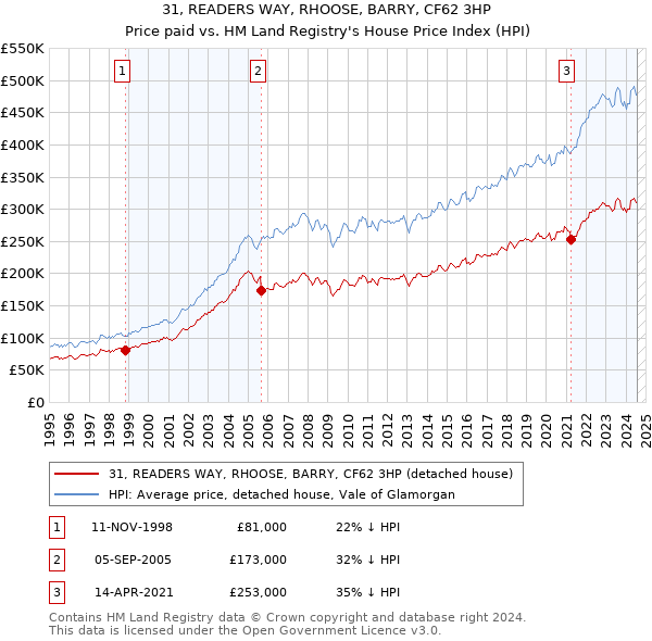 31, READERS WAY, RHOOSE, BARRY, CF62 3HP: Price paid vs HM Land Registry's House Price Index