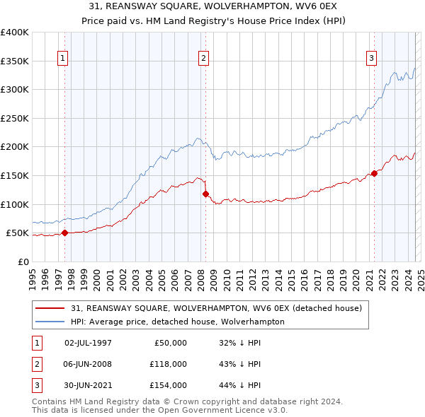 31, REANSWAY SQUARE, WOLVERHAMPTON, WV6 0EX: Price paid vs HM Land Registry's House Price Index