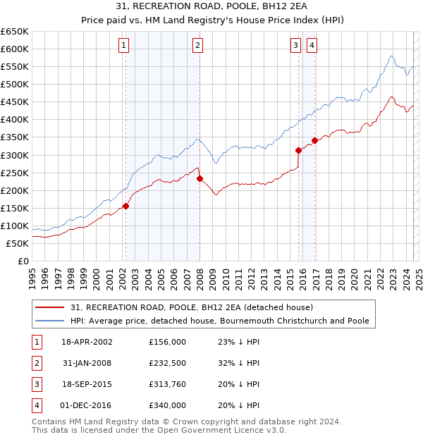 31, RECREATION ROAD, POOLE, BH12 2EA: Price paid vs HM Land Registry's House Price Index