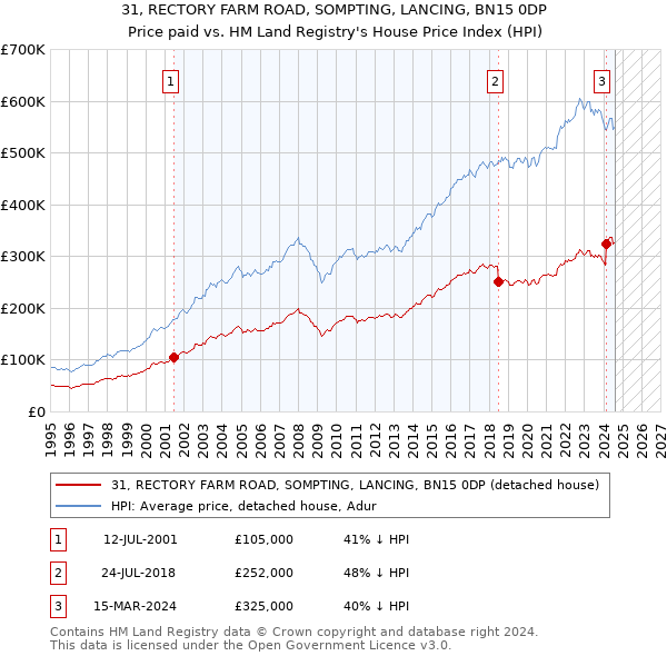 31, RECTORY FARM ROAD, SOMPTING, LANCING, BN15 0DP: Price paid vs HM Land Registry's House Price Index