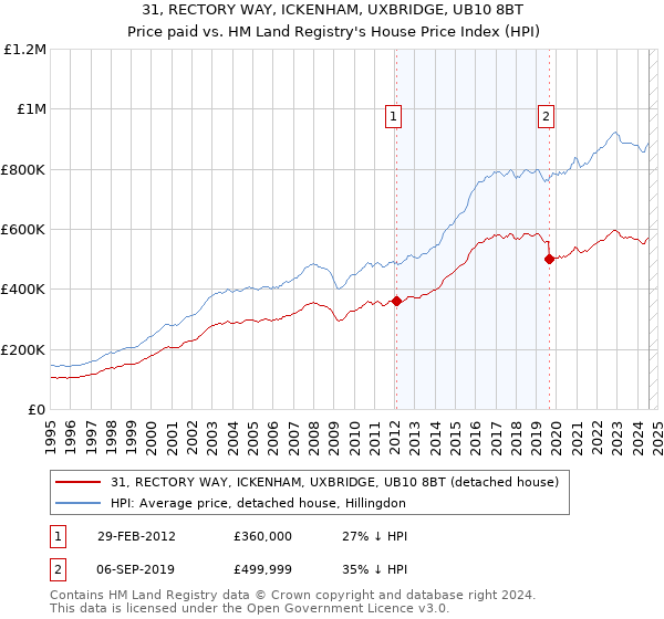 31, RECTORY WAY, ICKENHAM, UXBRIDGE, UB10 8BT: Price paid vs HM Land Registry's House Price Index