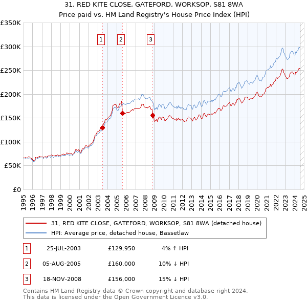 31, RED KITE CLOSE, GATEFORD, WORKSOP, S81 8WA: Price paid vs HM Land Registry's House Price Index