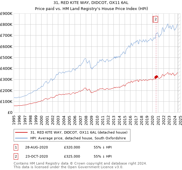 31, RED KITE WAY, DIDCOT, OX11 6AL: Price paid vs HM Land Registry's House Price Index