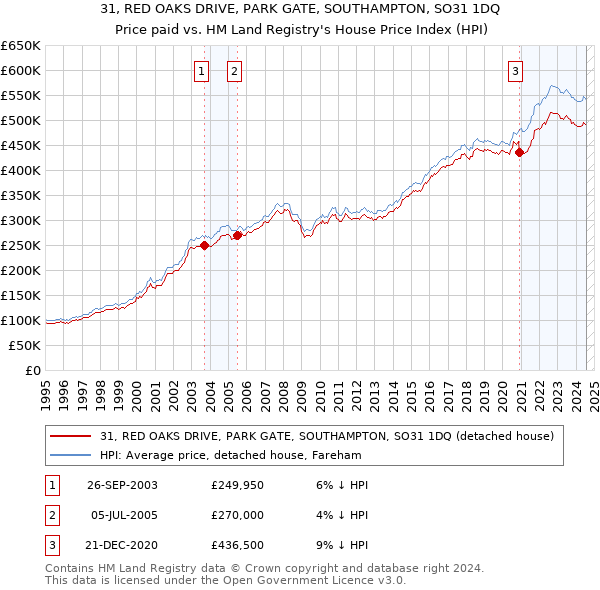 31, RED OAKS DRIVE, PARK GATE, SOUTHAMPTON, SO31 1DQ: Price paid vs HM Land Registry's House Price Index