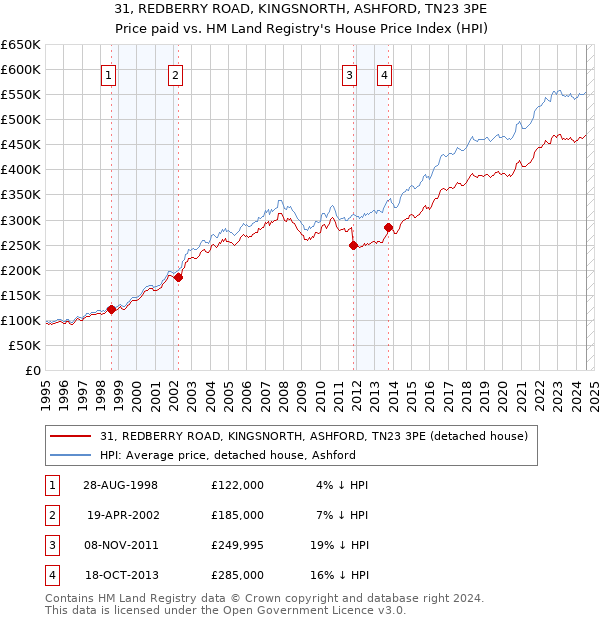 31, REDBERRY ROAD, KINGSNORTH, ASHFORD, TN23 3PE: Price paid vs HM Land Registry's House Price Index