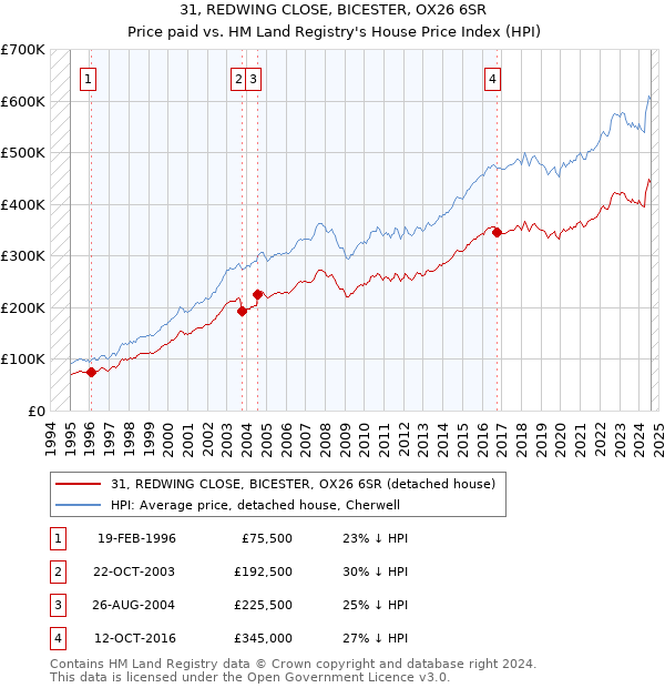 31, REDWING CLOSE, BICESTER, OX26 6SR: Price paid vs HM Land Registry's House Price Index