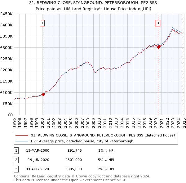 31, REDWING CLOSE, STANGROUND, PETERBOROUGH, PE2 8SS: Price paid vs HM Land Registry's House Price Index