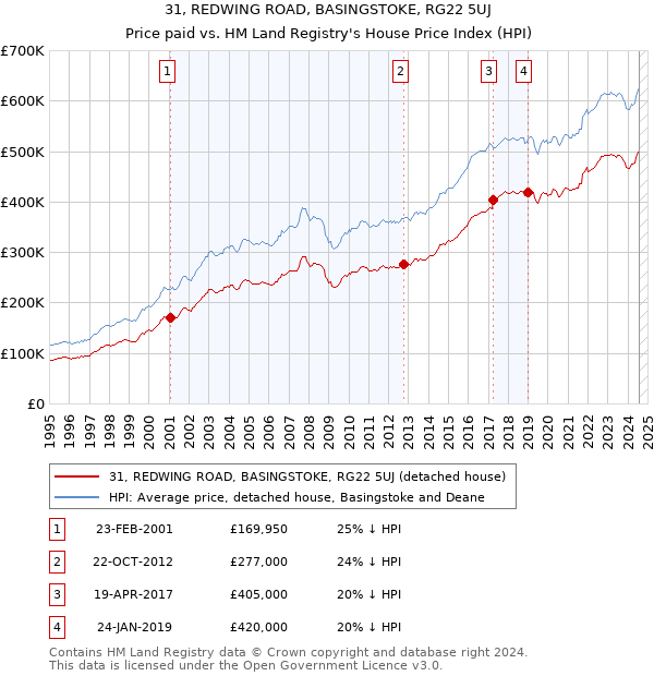 31, REDWING ROAD, BASINGSTOKE, RG22 5UJ: Price paid vs HM Land Registry's House Price Index