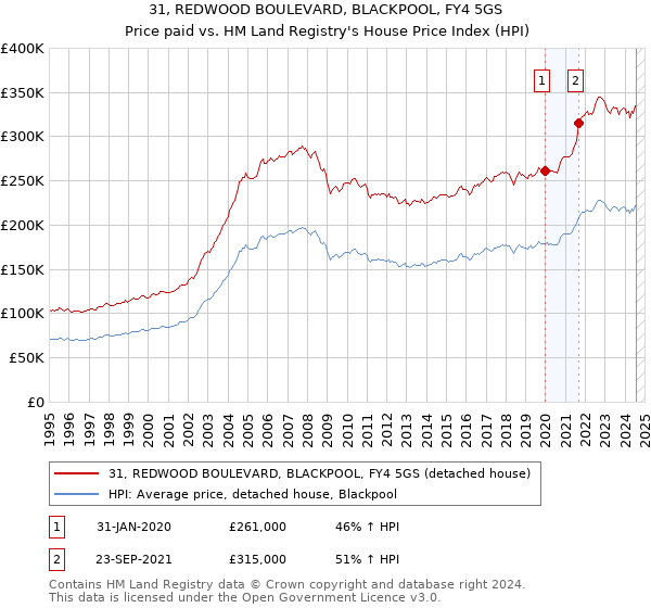 31, REDWOOD BOULEVARD, BLACKPOOL, FY4 5GS: Price paid vs HM Land Registry's House Price Index