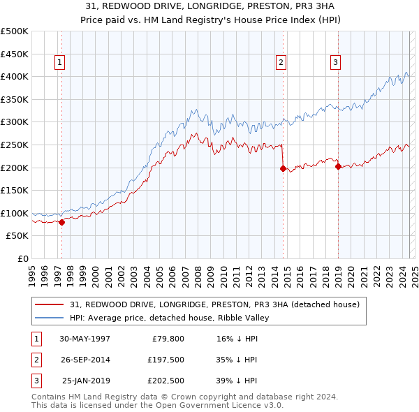 31, REDWOOD DRIVE, LONGRIDGE, PRESTON, PR3 3HA: Price paid vs HM Land Registry's House Price Index