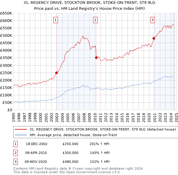 31, REGENCY DRIVE, STOCKTON BROOK, STOKE-ON-TRENT, ST9 9LG: Price paid vs HM Land Registry's House Price Index