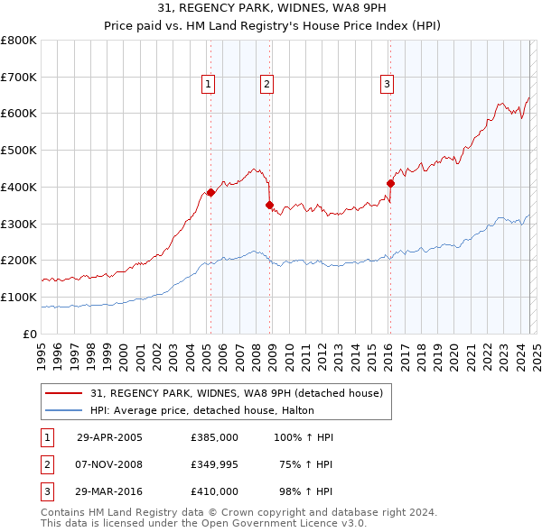 31, REGENCY PARK, WIDNES, WA8 9PH: Price paid vs HM Land Registry's House Price Index