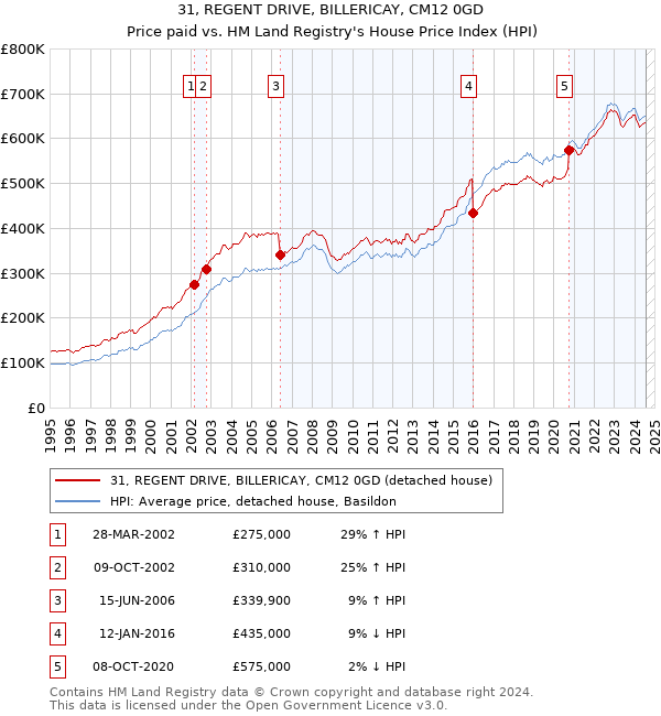 31, REGENT DRIVE, BILLERICAY, CM12 0GD: Price paid vs HM Land Registry's House Price Index