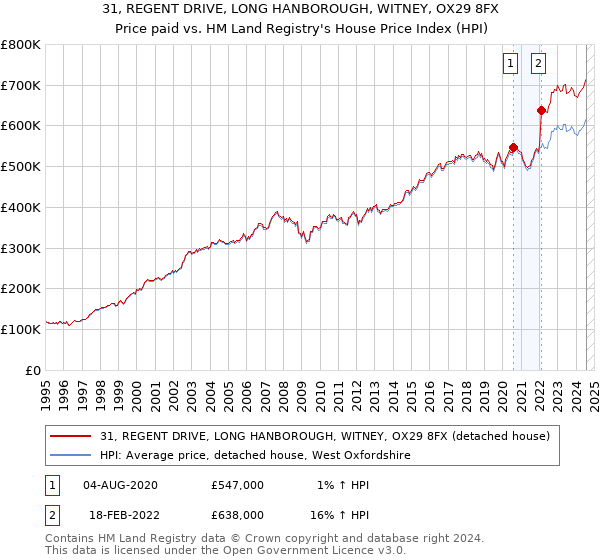 31, REGENT DRIVE, LONG HANBOROUGH, WITNEY, OX29 8FX: Price paid vs HM Land Registry's House Price Index