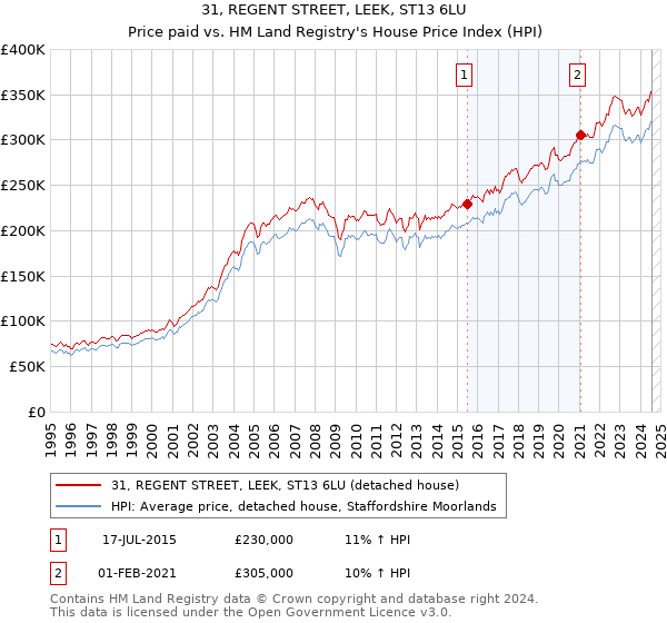 31, REGENT STREET, LEEK, ST13 6LU: Price paid vs HM Land Registry's House Price Index