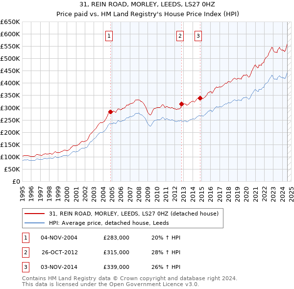 31, REIN ROAD, MORLEY, LEEDS, LS27 0HZ: Price paid vs HM Land Registry's House Price Index