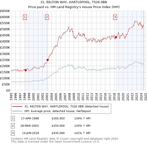 31, RELTON WAY, HARTLEPOOL, TS26 0BB: Price paid vs HM Land Registry's House Price Index