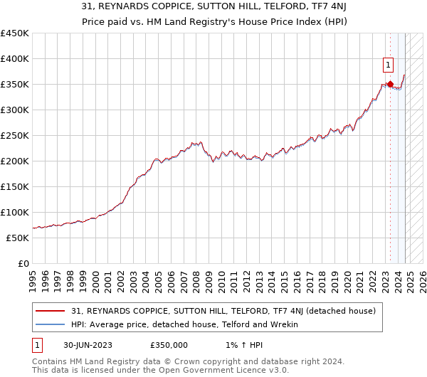 31, REYNARDS COPPICE, SUTTON HILL, TELFORD, TF7 4NJ: Price paid vs HM Land Registry's House Price Index