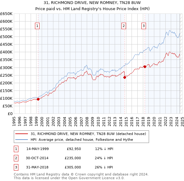 31, RICHMOND DRIVE, NEW ROMNEY, TN28 8UW: Price paid vs HM Land Registry's House Price Index