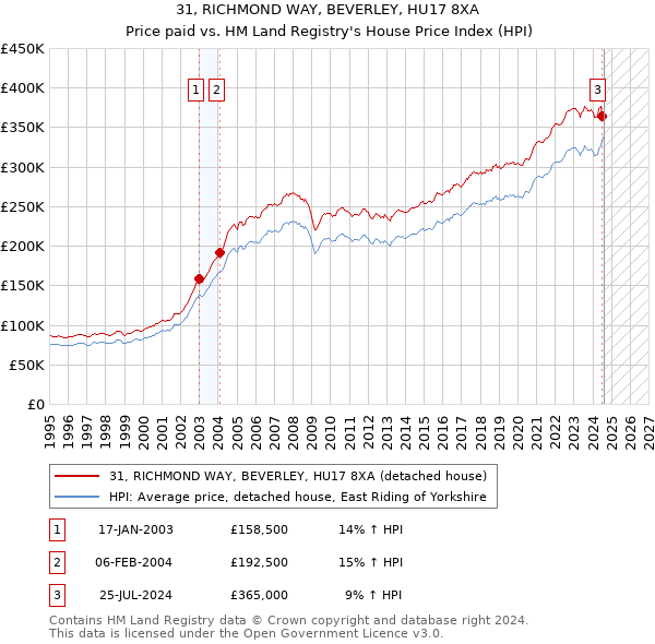 31, RICHMOND WAY, BEVERLEY, HU17 8XA: Price paid vs HM Land Registry's House Price Index