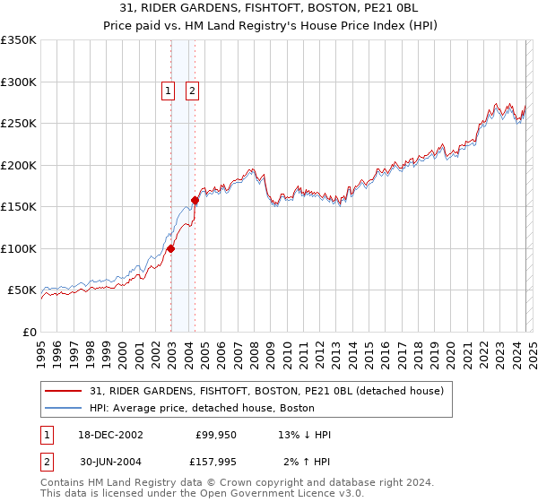 31, RIDER GARDENS, FISHTOFT, BOSTON, PE21 0BL: Price paid vs HM Land Registry's House Price Index