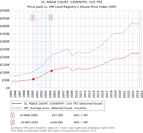 31, RIDGE COURT, COVENTRY, CV5 7PZ: Price paid vs HM Land Registry's House Price Index