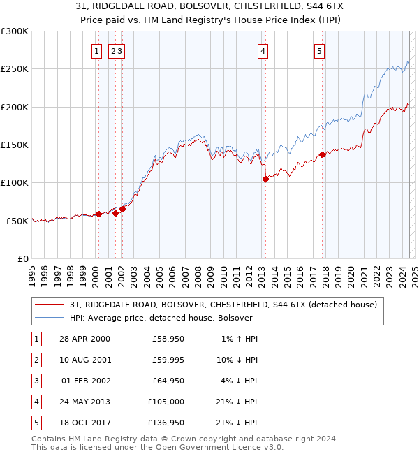 31, RIDGEDALE ROAD, BOLSOVER, CHESTERFIELD, S44 6TX: Price paid vs HM Land Registry's House Price Index