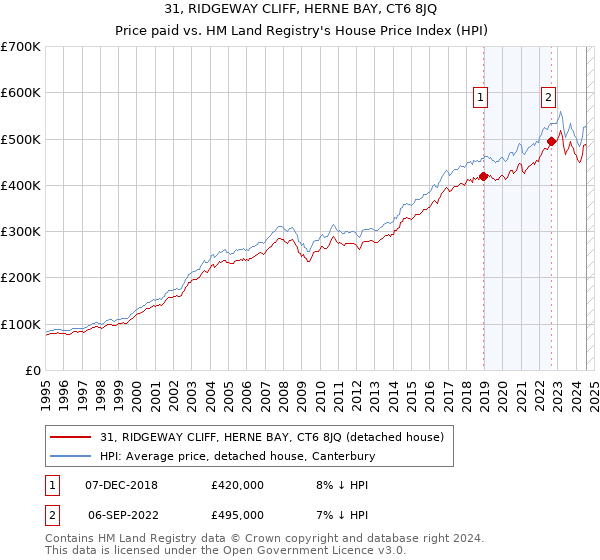 31, RIDGEWAY CLIFF, HERNE BAY, CT6 8JQ: Price paid vs HM Land Registry's House Price Index