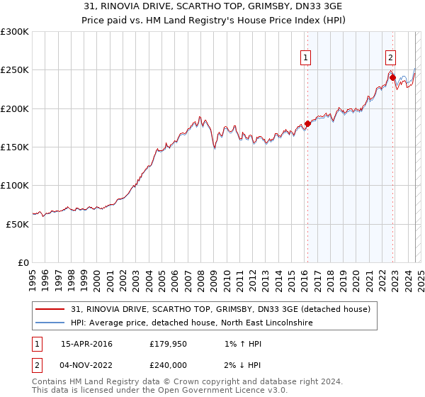 31, RINOVIA DRIVE, SCARTHO TOP, GRIMSBY, DN33 3GE: Price paid vs HM Land Registry's House Price Index