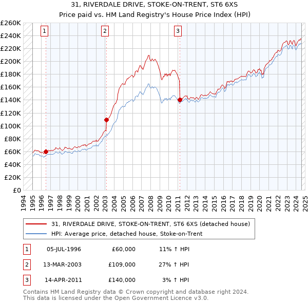 31, RIVERDALE DRIVE, STOKE-ON-TRENT, ST6 6XS: Price paid vs HM Land Registry's House Price Index