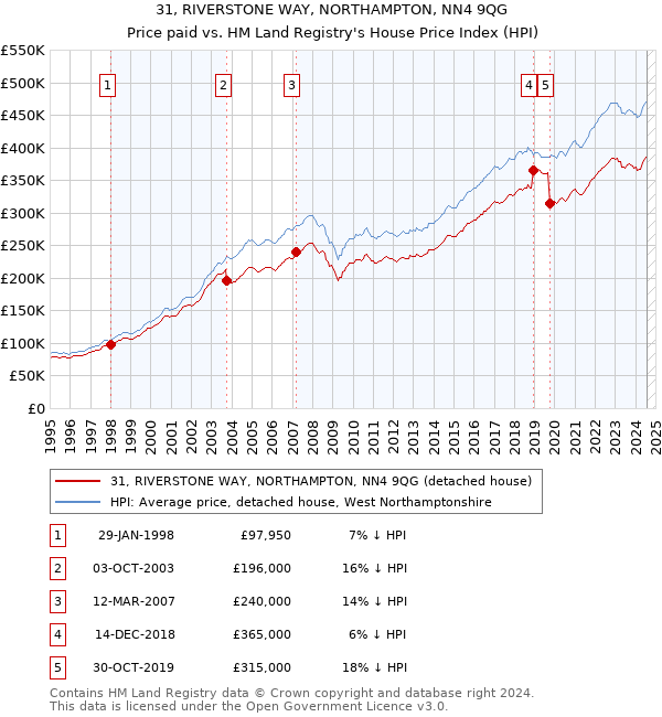 31, RIVERSTONE WAY, NORTHAMPTON, NN4 9QG: Price paid vs HM Land Registry's House Price Index