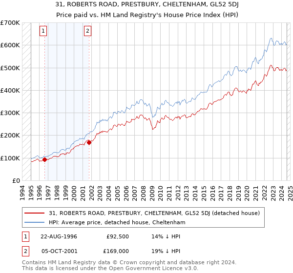 31, ROBERTS ROAD, PRESTBURY, CHELTENHAM, GL52 5DJ: Price paid vs HM Land Registry's House Price Index