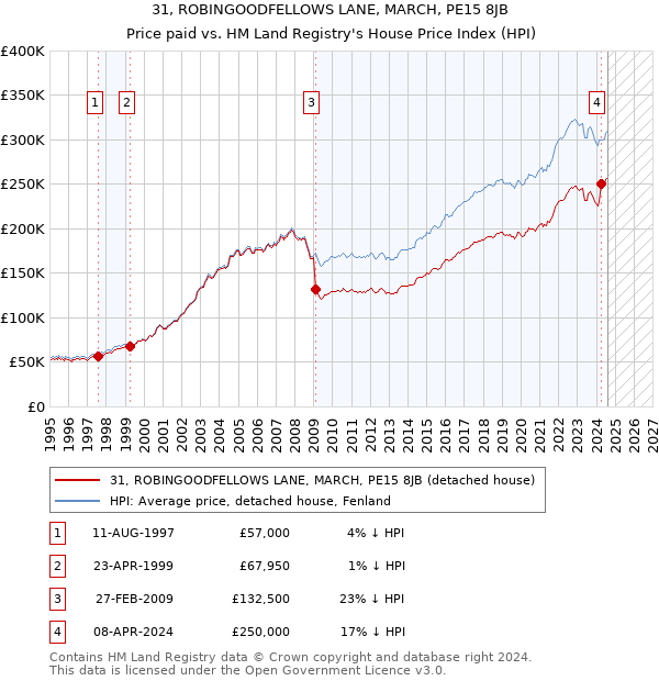 31, ROBINGOODFELLOWS LANE, MARCH, PE15 8JB: Price paid vs HM Land Registry's House Price Index