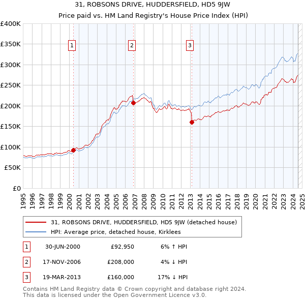 31, ROBSONS DRIVE, HUDDERSFIELD, HD5 9JW: Price paid vs HM Land Registry's House Price Index