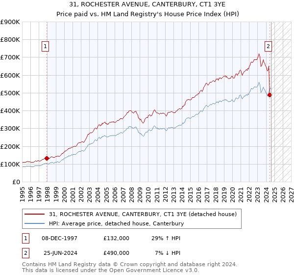 31, ROCHESTER AVENUE, CANTERBURY, CT1 3YE: Price paid vs HM Land Registry's House Price Index