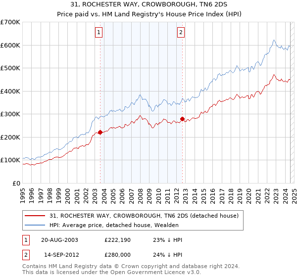 31, ROCHESTER WAY, CROWBOROUGH, TN6 2DS: Price paid vs HM Land Registry's House Price Index