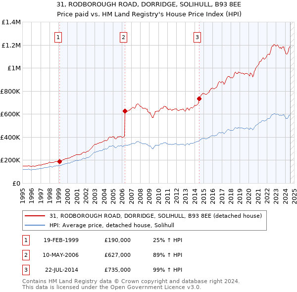 31, RODBOROUGH ROAD, DORRIDGE, SOLIHULL, B93 8EE: Price paid vs HM Land Registry's House Price Index