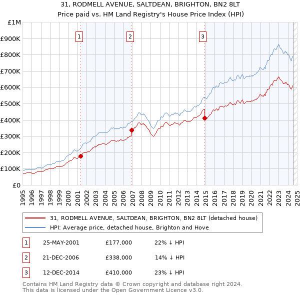 31, RODMELL AVENUE, SALTDEAN, BRIGHTON, BN2 8LT: Price paid vs HM Land Registry's House Price Index