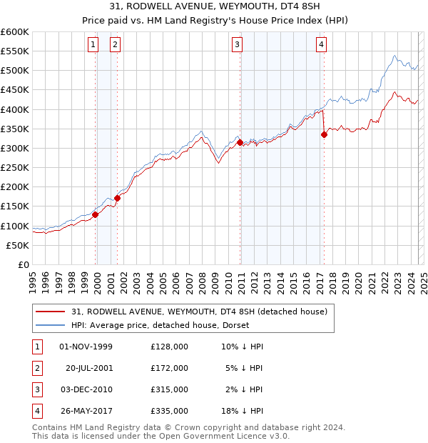 31, RODWELL AVENUE, WEYMOUTH, DT4 8SH: Price paid vs HM Land Registry's House Price Index