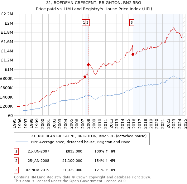 31, ROEDEAN CRESCENT, BRIGHTON, BN2 5RG: Price paid vs HM Land Registry's House Price Index