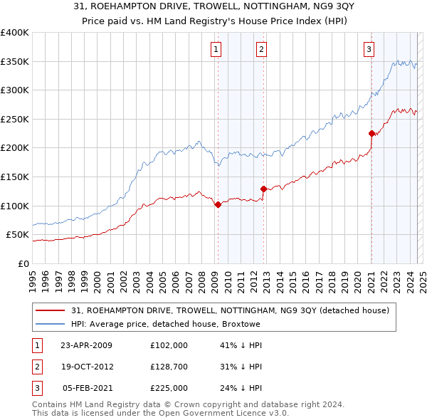 31, ROEHAMPTON DRIVE, TROWELL, NOTTINGHAM, NG9 3QY: Price paid vs HM Land Registry's House Price Index