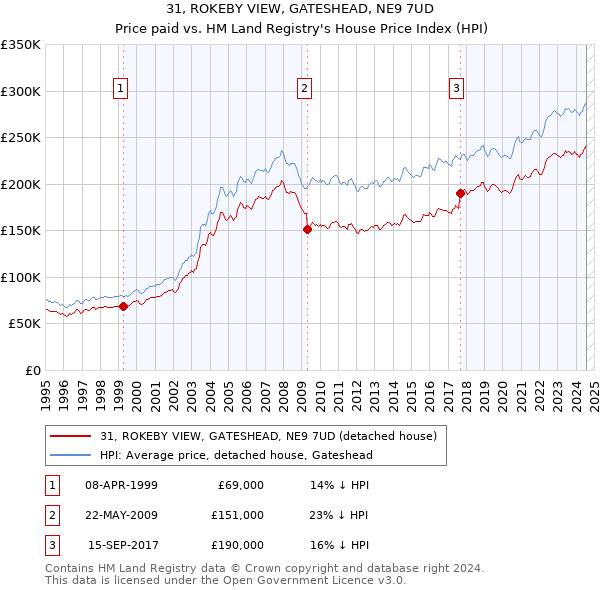 31, ROKEBY VIEW, GATESHEAD, NE9 7UD: Price paid vs HM Land Registry's House Price Index