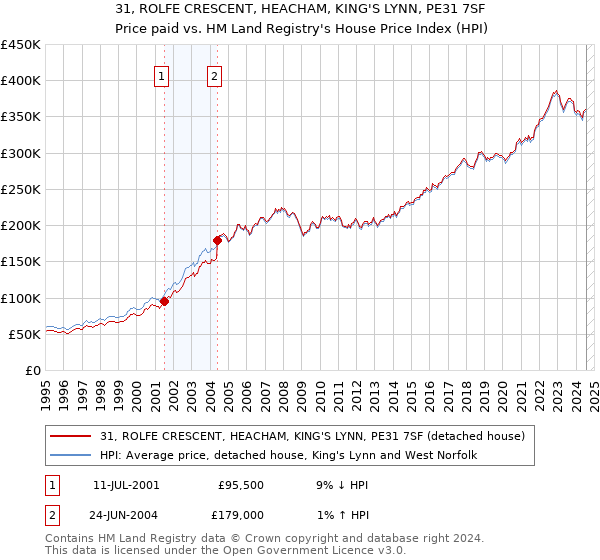 31, ROLFE CRESCENT, HEACHAM, KING'S LYNN, PE31 7SF: Price paid vs HM Land Registry's House Price Index