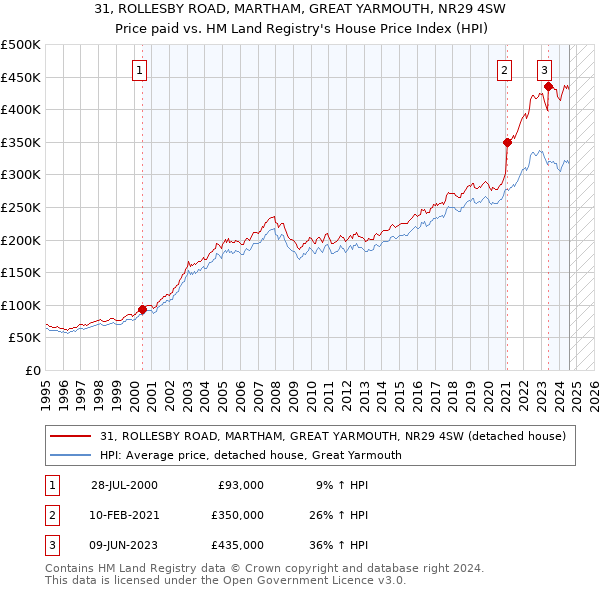 31, ROLLESBY ROAD, MARTHAM, GREAT YARMOUTH, NR29 4SW: Price paid vs HM Land Registry's House Price Index