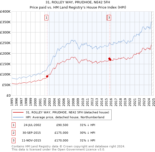 31, ROLLEY WAY, PRUDHOE, NE42 5FH: Price paid vs HM Land Registry's House Price Index