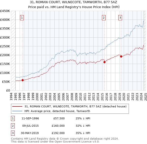 31, ROMAN COURT, WILNECOTE, TAMWORTH, B77 5AZ: Price paid vs HM Land Registry's House Price Index