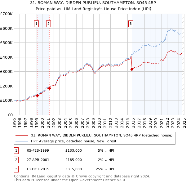 31, ROMAN WAY, DIBDEN PURLIEU, SOUTHAMPTON, SO45 4RP: Price paid vs HM Land Registry's House Price Index