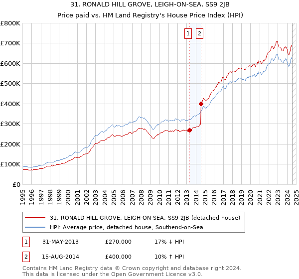 31, RONALD HILL GROVE, LEIGH-ON-SEA, SS9 2JB: Price paid vs HM Land Registry's House Price Index