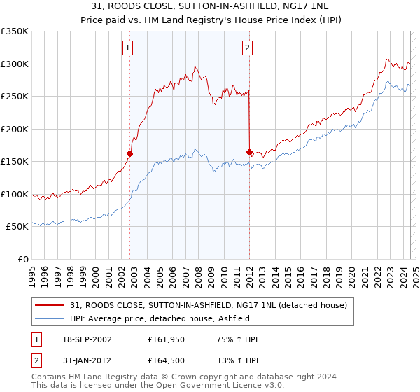 31, ROODS CLOSE, SUTTON-IN-ASHFIELD, NG17 1NL: Price paid vs HM Land Registry's House Price Index